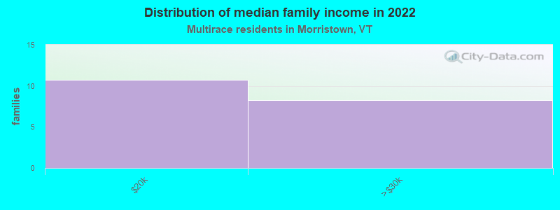 Distribution of median family income in 2022