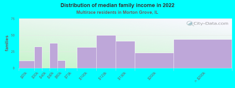 Distribution of median family income in 2022