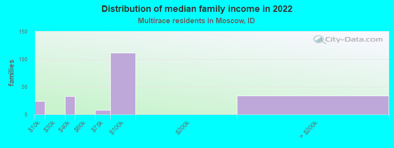 Distribution of median family income in 2022