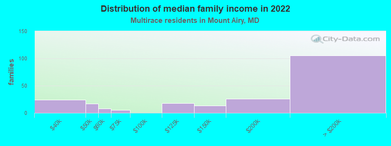 Distribution of median family income in 2022