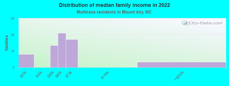 Distribution of median family income in 2022