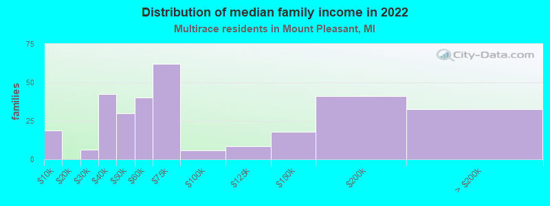 Distribution of median family income in 2022