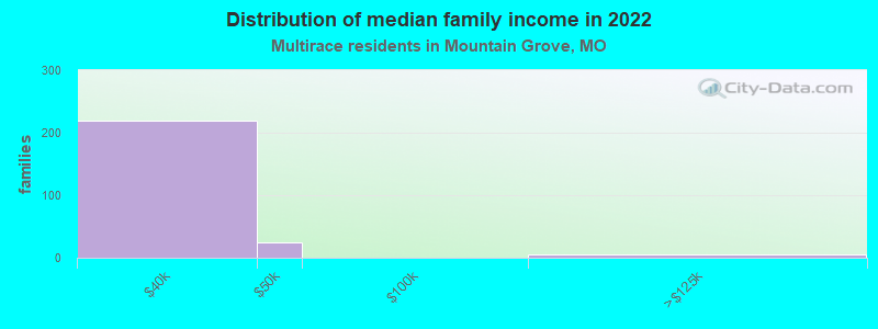 Distribution of median family income in 2022