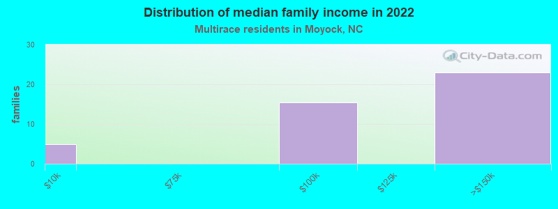 Distribution of median family income in 2022