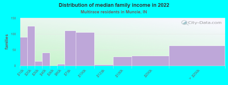 Distribution of median family income in 2022