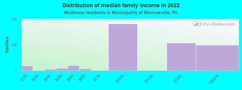 Distribution of median family income in 2022