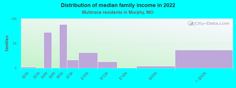 Distribution of median family income in 2022