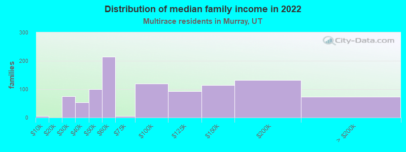 Distribution of median family income in 2022