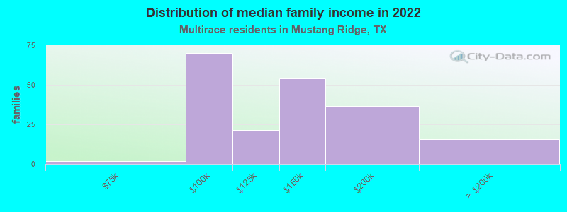 Distribution of median family income in 2022