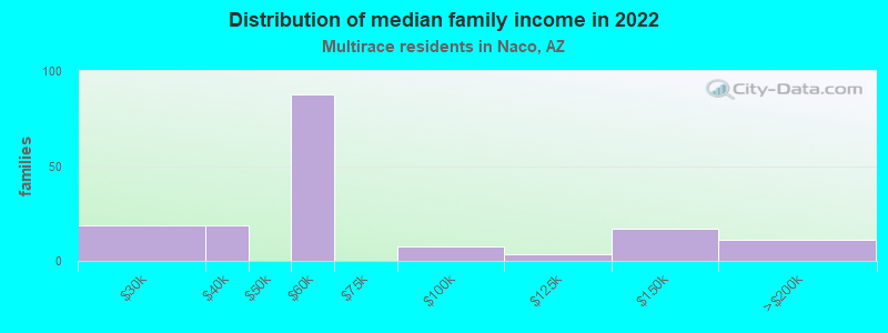 Distribution of median family income in 2022