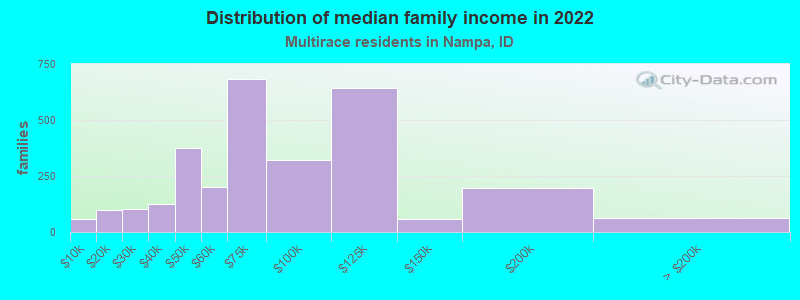 Distribution of median family income in 2022