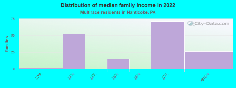 Distribution of median family income in 2022