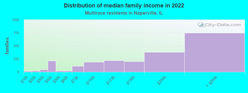 Distribution of median family income in 2022