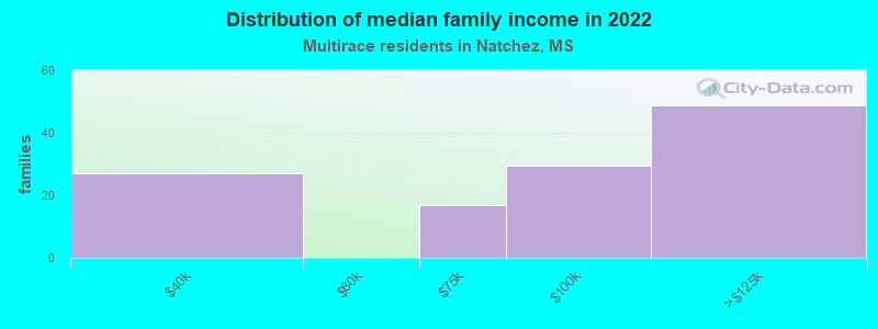 Distribution of median family income in 2022