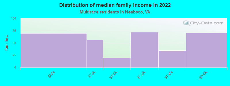 Distribution of median family income in 2022