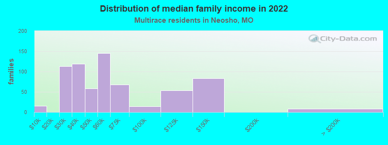 Distribution of median family income in 2022