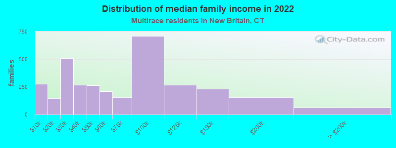 Distribution of median family income in 2022