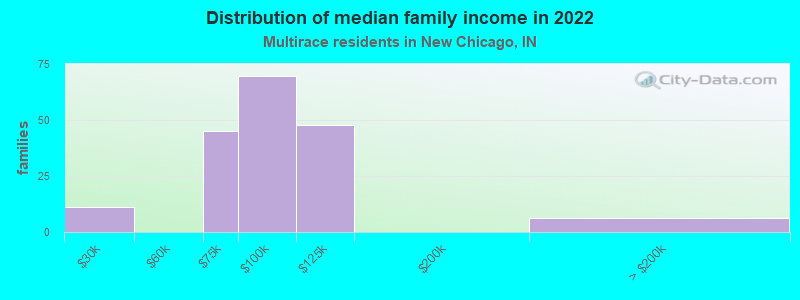 Distribution of median family income in 2022