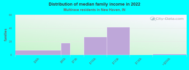 Distribution of median family income in 2022