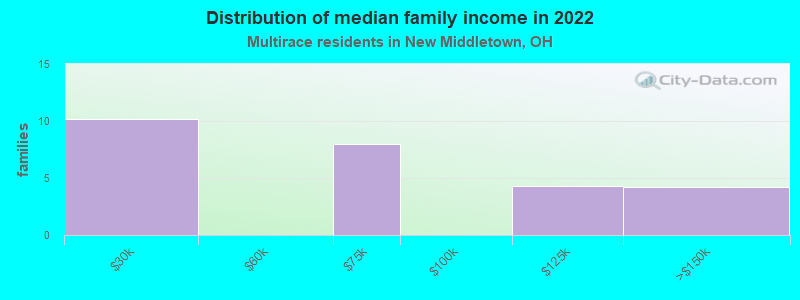 Distribution of median family income in 2022