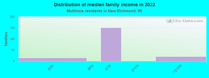 Distribution of median family income in 2022