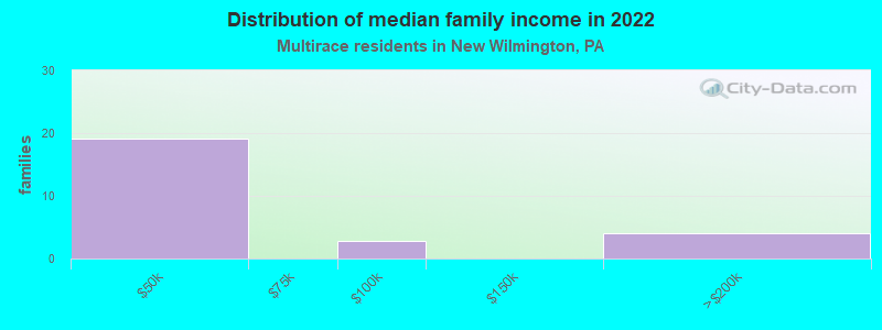 Distribution of median family income in 2022