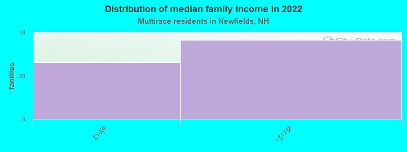 Distribution of median family income in 2022