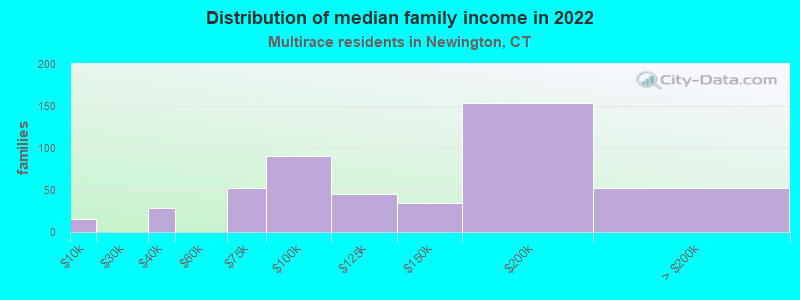 Distribution of median family income in 2022