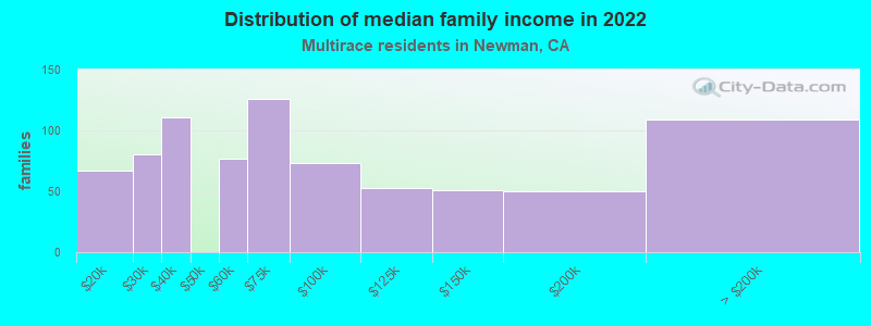 Distribution of median family income in 2022