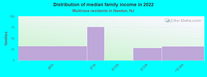 Distribution of median family income in 2022