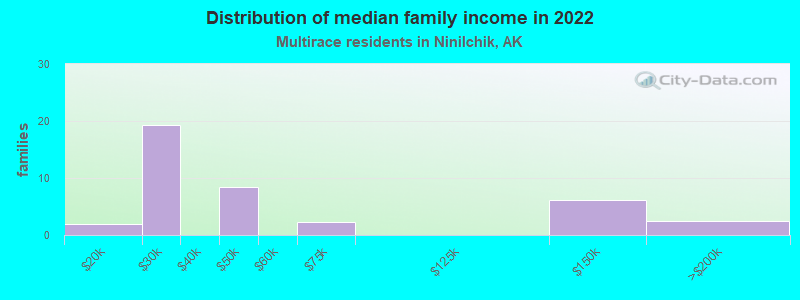 Distribution of median family income in 2022