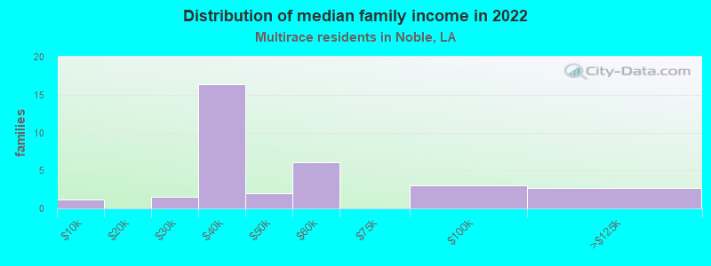 Distribution of median family income in 2022