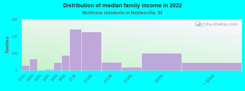 Distribution of median family income in 2022