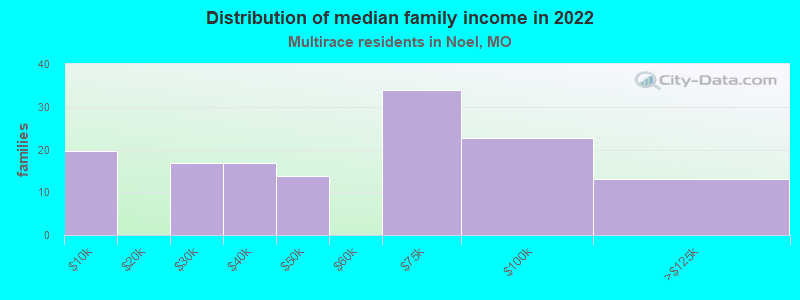 Distribution of median family income in 2022