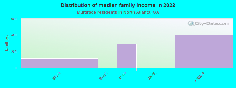 Distribution of median family income in 2022