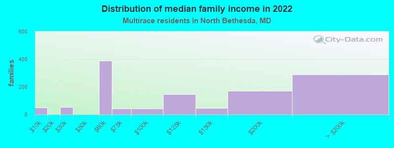 Distribution of median family income in 2022