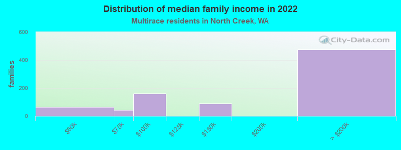 Distribution of median family income in 2022