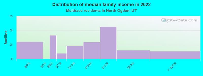 Distribution of median family income in 2022