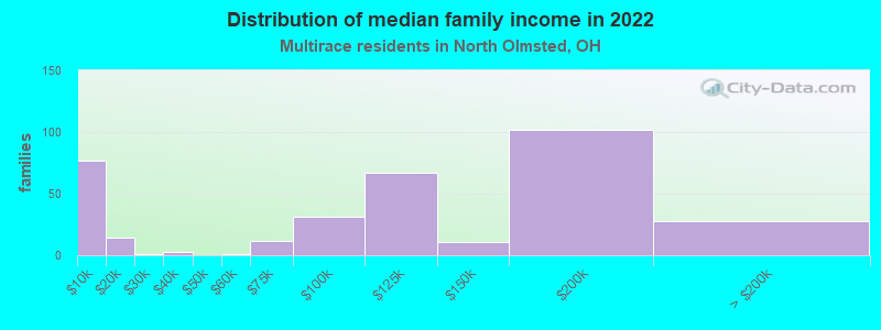 Distribution of median family income in 2022