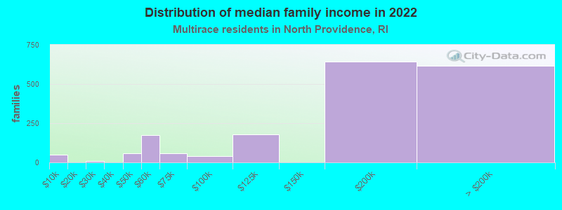 Distribution of median family income in 2022