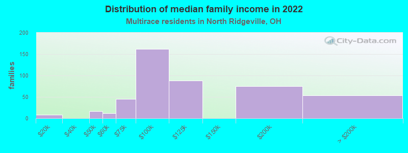 Distribution of median family income in 2022