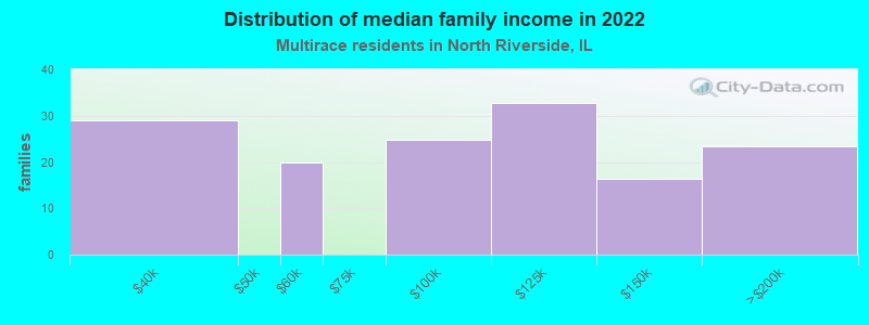 Distribution of median family income in 2022