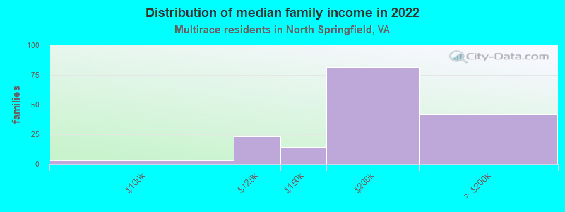 Distribution of median family income in 2022