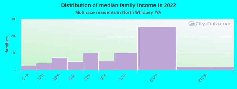 Distribution of median family income in 2022