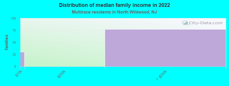 Distribution of median family income in 2022