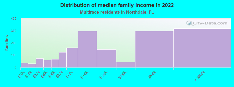 Distribution of median family income in 2022