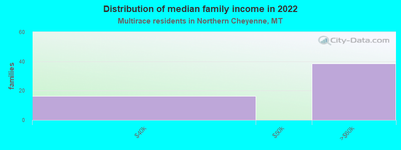 Distribution of median family income in 2022