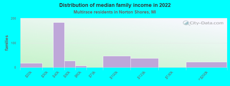 Distribution of median family income in 2022