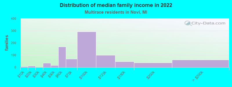 Distribution of median family income in 2022