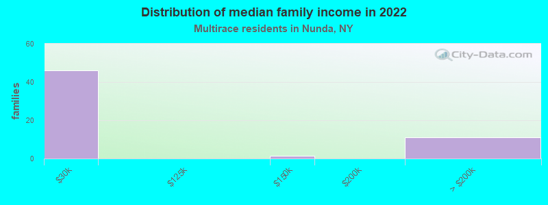 Distribution of median family income in 2022